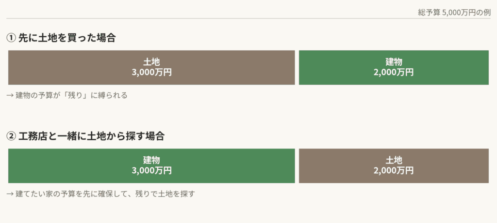 土地探しの予算配分の違い(先に土地を買った場合と工務店と一緒に探す場合)